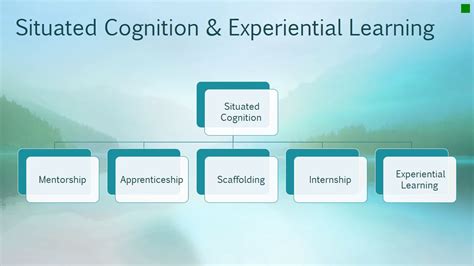  Situated Cognition: Exploring the Landscape Where Learning and Experience Converge!